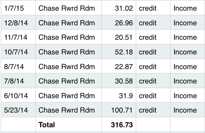 2014 Chase Reward Redemptions