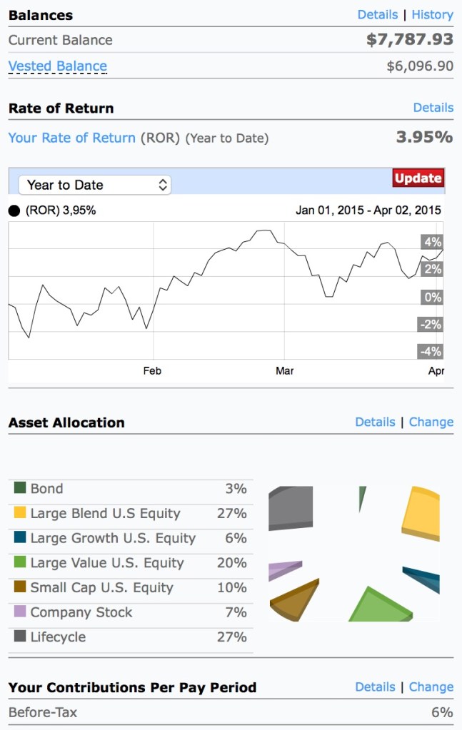 401k Balance April 2, 2015- $7787.93