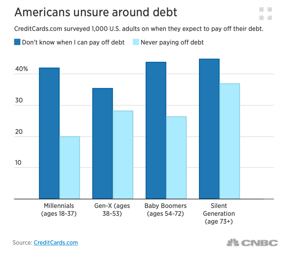 americansunsureaboutdebt